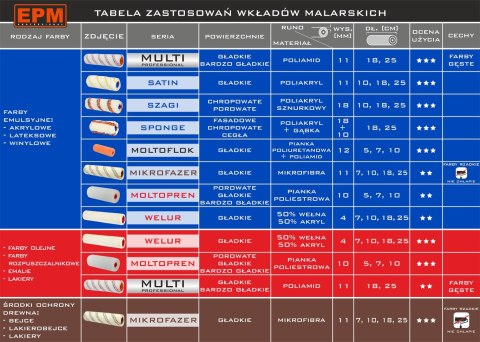 EPM WAŁEK MOLTOPREN Z KUWETĄ 7CM EPM WAŁEK MOLTOPREN Z KUWETĄ 7CM