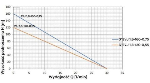 OMNIGENA POMPA GŁĘBINOWA EVJ 3' 1.8-120-055 230V OMNIGENA POMPA GŁĘBINOWA EVJ 3' 1.8-120-055 230V
