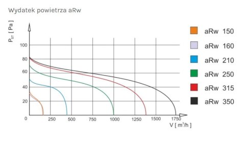 AIR ROXY WENTYLATOR KANAŁOWY PRZEMYSŁOWY ARW 250, METALOWY AIR ROXY WENTYLATOR KANAŁOWY PRZEMYSŁOWY ARW 250, METALOWY